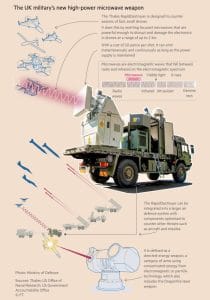 Мікрохвильова зброя проти дронів