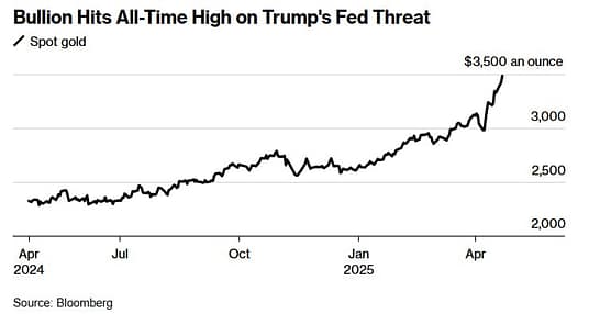 Gold has risen to $3,500