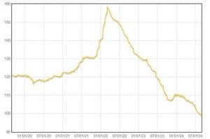 Polished diamond prices have reached multi-year lows
