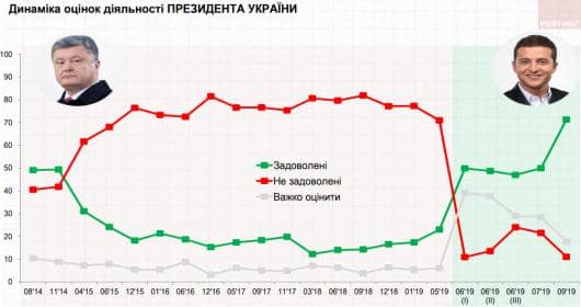 рейтинг Зеленського 