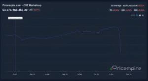 Найбільший обвал ринку скінів у Counter-Strike 2