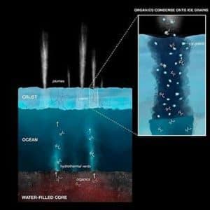 Saturn's moon may be suitable for life